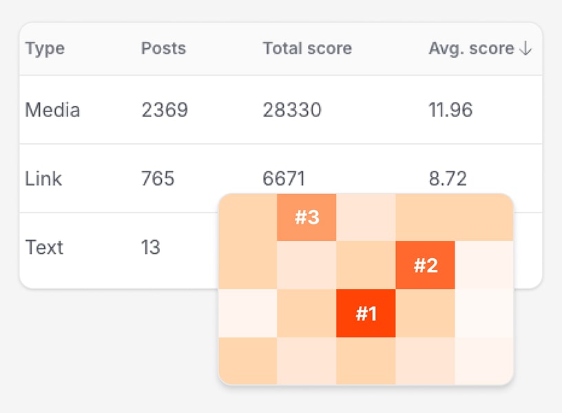 Reach more people by knowing what post types perform best on your account and at what times.