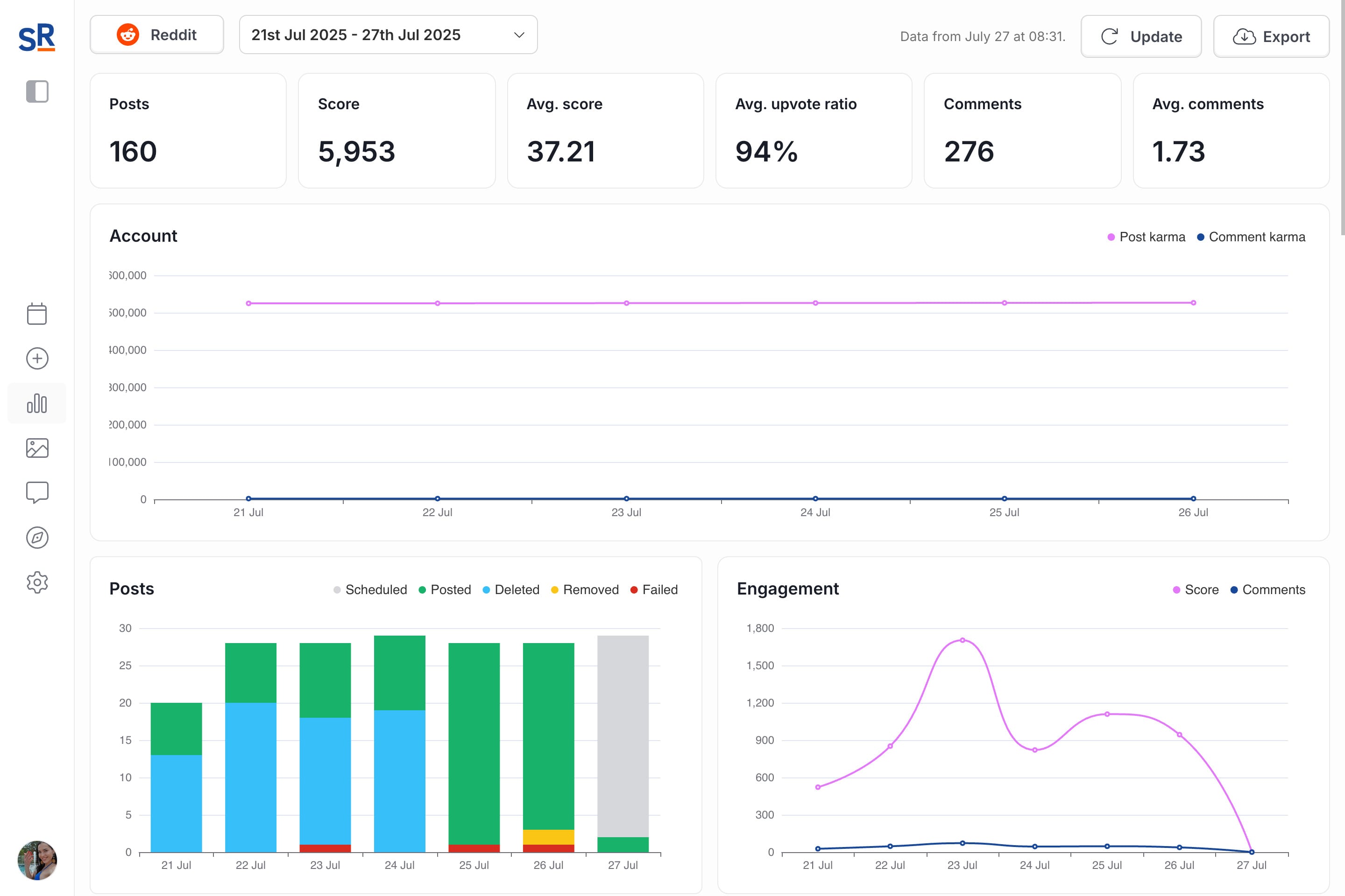Track and analyze performance to know what works. Promotion is easier, and you do less for more money.