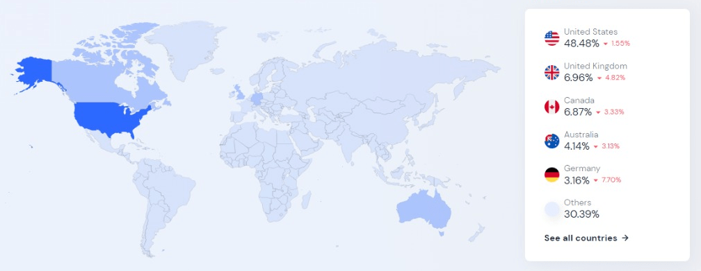 Why mornings in the US are the best time to post on Reddit - half of the platform's traffic originates from the US